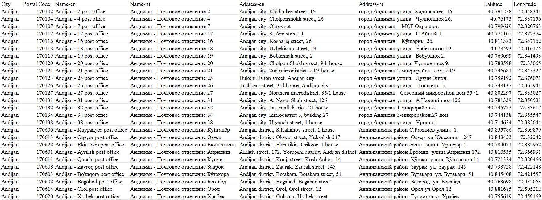 Uzbekistan Postcode Database