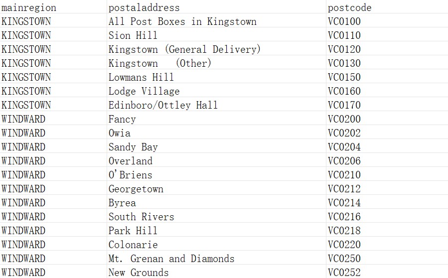 Saint Vincent and the Grenadines Postcode Database